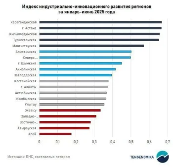 Қазақстан Республикасының индустриялық-инновациялық дамуы көрсеткіштері жинағын жариялады